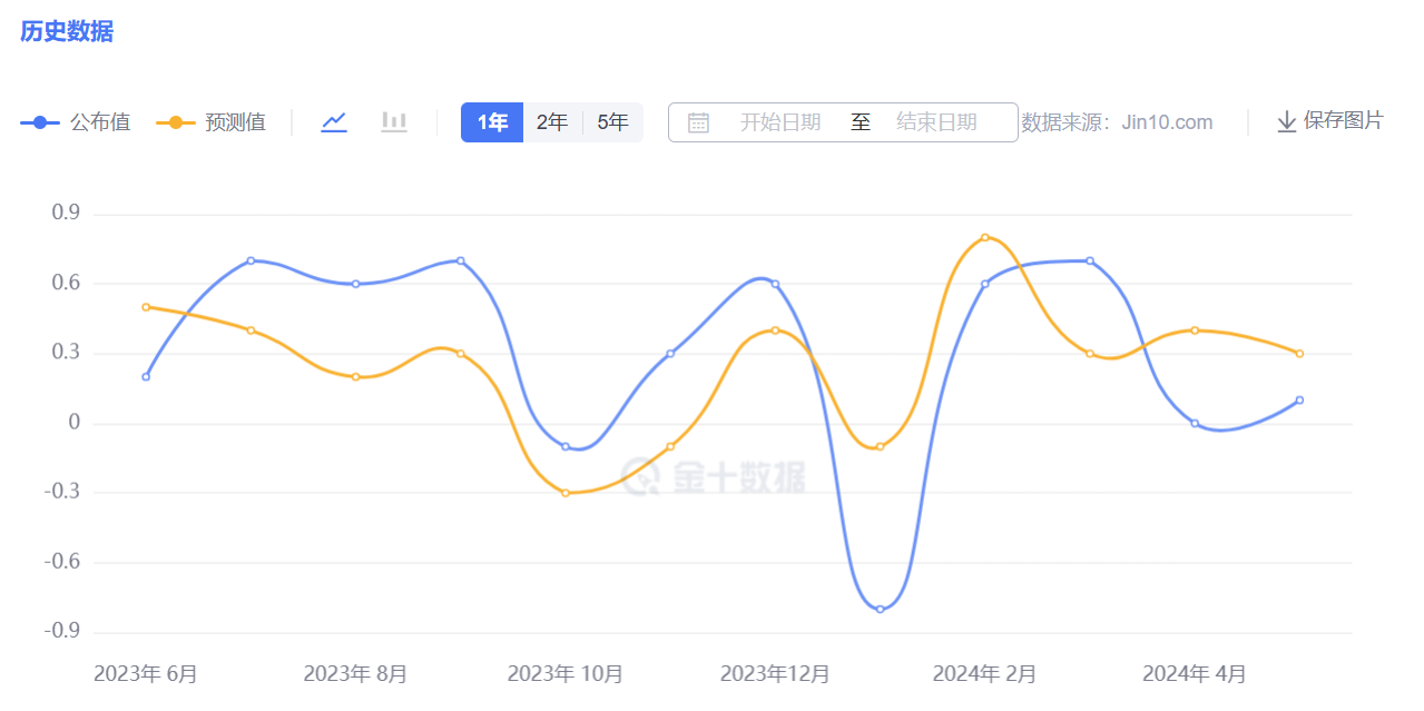 短期锌价维持调整运行 美国6月零售销售月率超预期