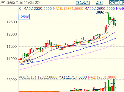 （2024年7月19日）今日沪铝期货和伦铝最新价格查询