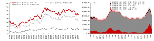 锰矿价格重心震荡下移 主力合约继续下跌
