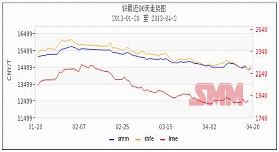 （2024年7月23日）今日沪锌期货和伦锌最新价格行情查询