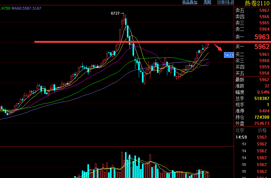 热卷主力跌幅超1% 钢材期货短期内或延续弱势