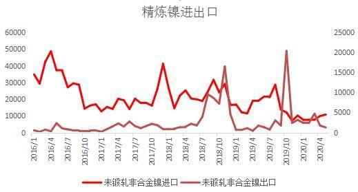 精炼镍近期成交逢低改善 镍下方仍有支持