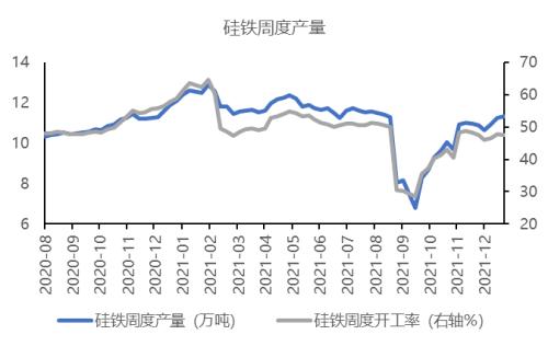 硅铁仓单数据继续回升 短期铁合金价格仍偏弱势