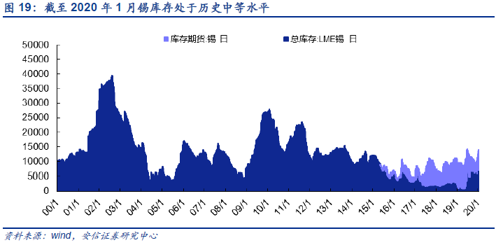 锡价震荡行情预计延续 现货市场成交较弱