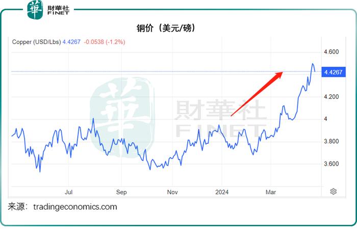 COMEX铜库存连续增加 淡季铜价延续弱势调整