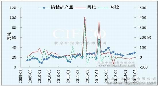 铅精矿市场流通货源匮乏 预计铅价低位修复为主
