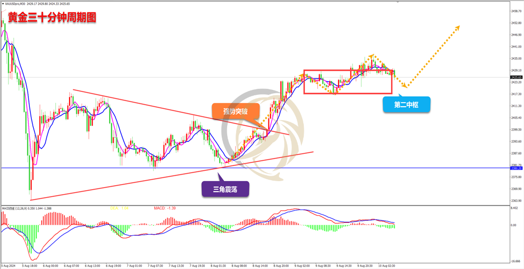 金银走势承压 预计短期市场将继续消化通胀数据