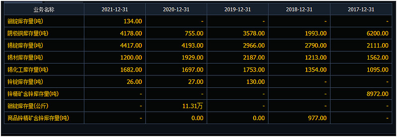 国内供应因云锡检修处于低位 短期锡将延续去库