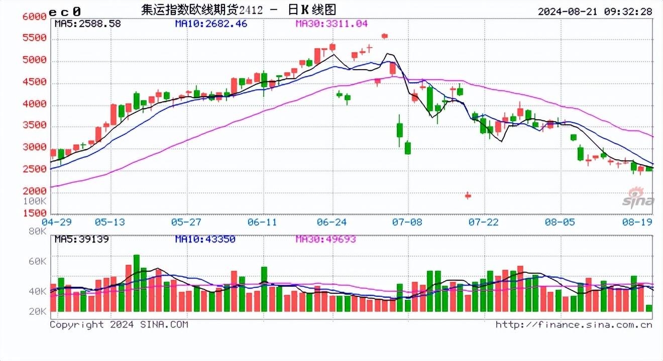 工业硅盘面空头开始谨慎 基本面稍有改善
