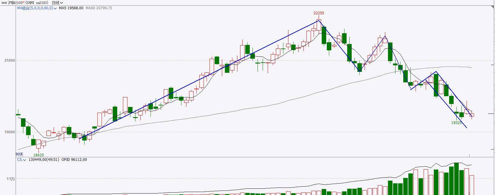 短期锌价走势延续宏观驱动 谨防价格高开低走