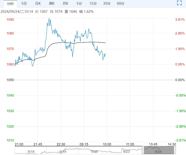螺纹钢基本面尚可 政策宽松带动下有望震荡偏强