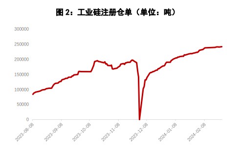 短期工业硅价随市场氛围好转 仓单注销压力较大