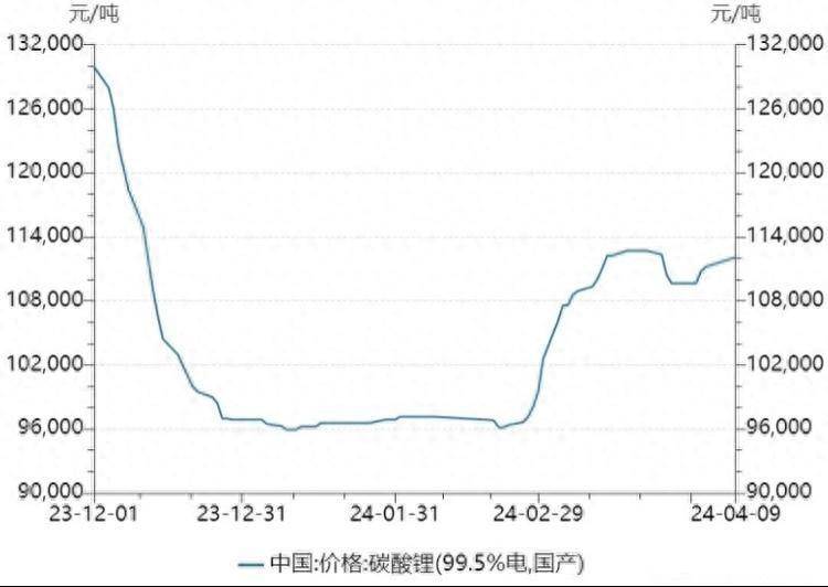 碳酸锂供应仍偏过剩 期货价格震荡运行