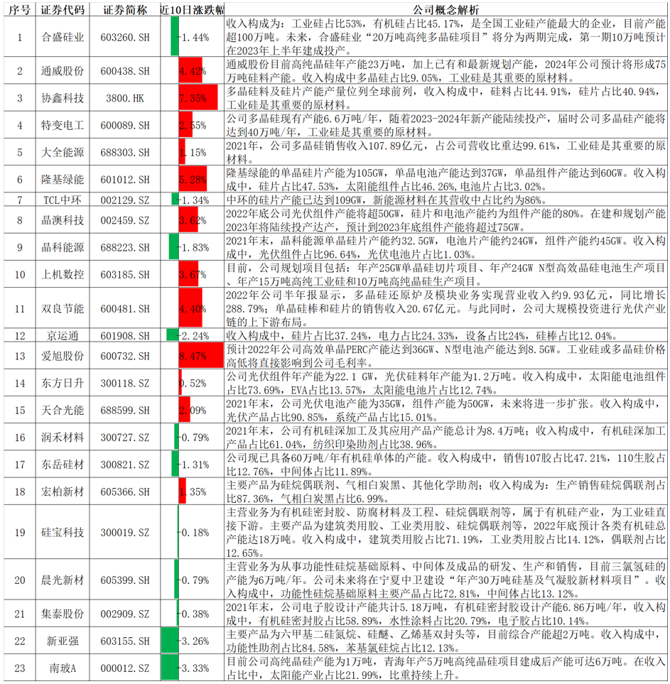 工业硅盘面价格低于成本线 持续关注停减产动态