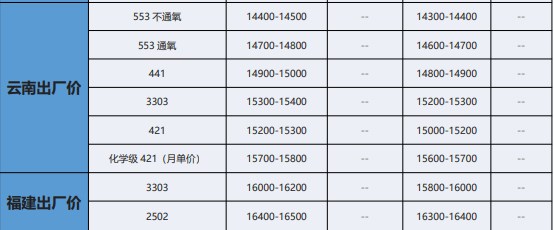 西南减产其余地区增产 工业硅价格短期难见修复