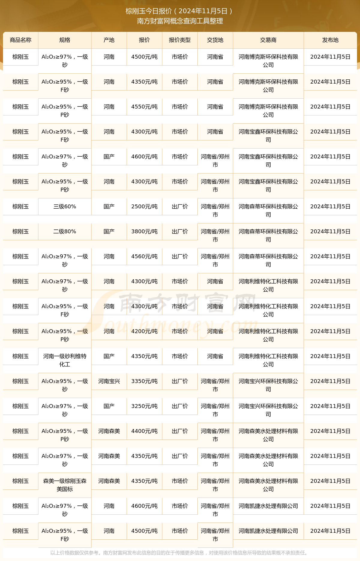 2024年12月2日今日铸造砂价格最新行情走势