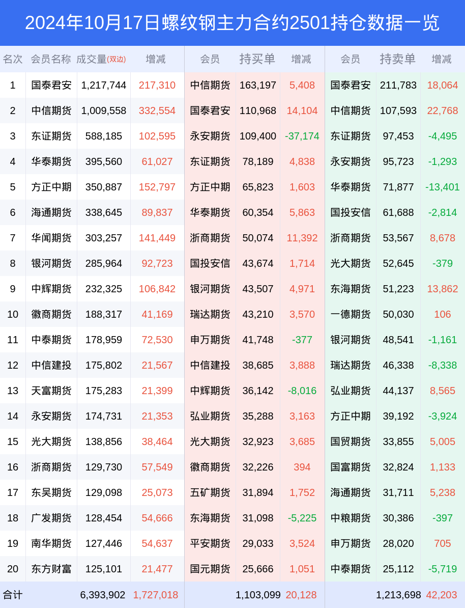 黑色金属大面积飘红 螺纹钢主力窄幅波动