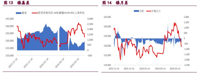 国内外镍库存仍处于累积态势 期价上方压力较大