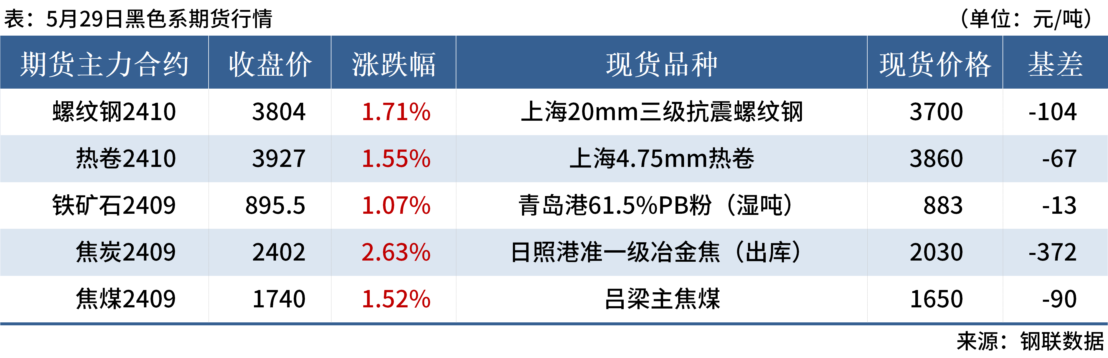 （2024年12月5日）今日螺纹钢期货价格行情查询