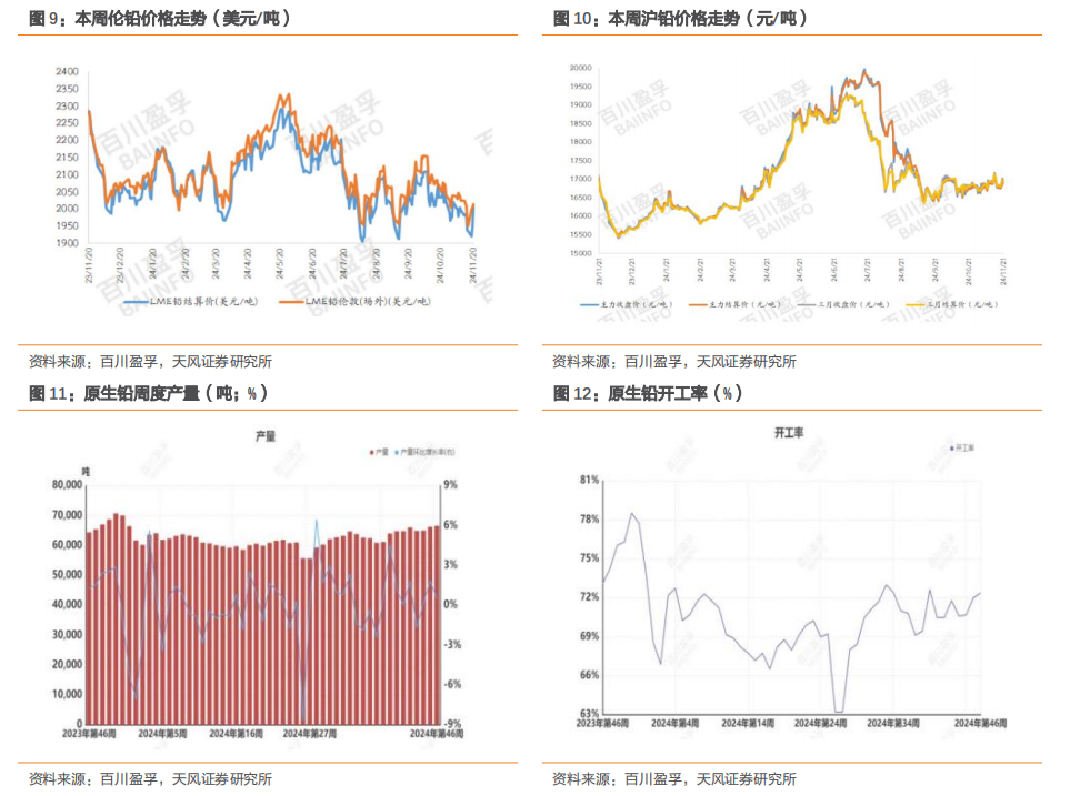 （2024年12月5日）今日沪铅期货和伦铅最新价格查询