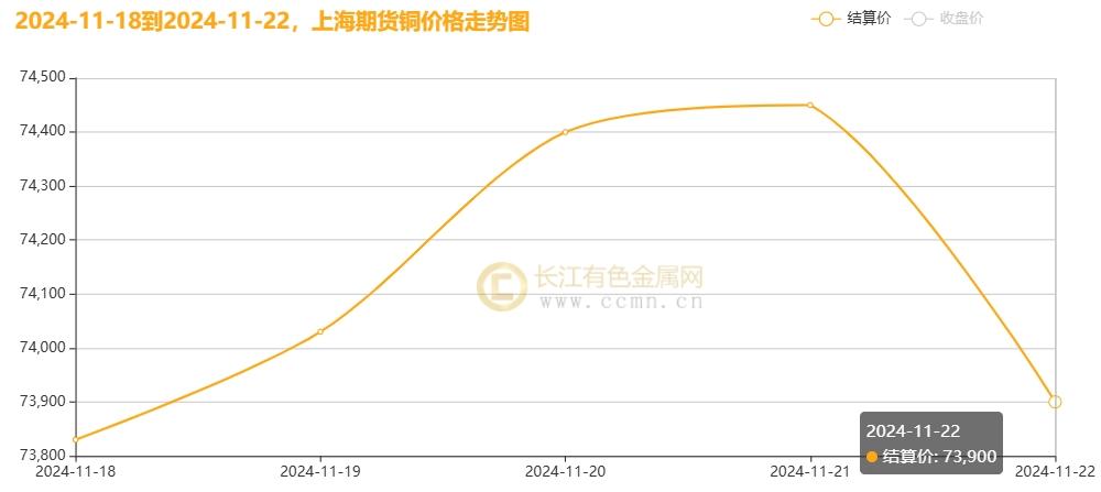 （2024年12月6日）今日沪铜期货和伦铜最新价格行情查询