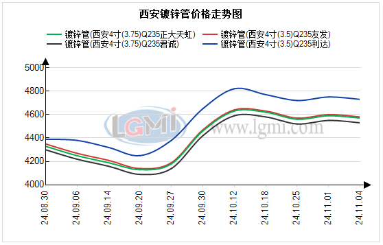 2024年12月6日天津镀锌管报价最新价格多少钱
