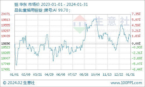 市场传出减产新增检修消息 沪铝价格震荡偏强