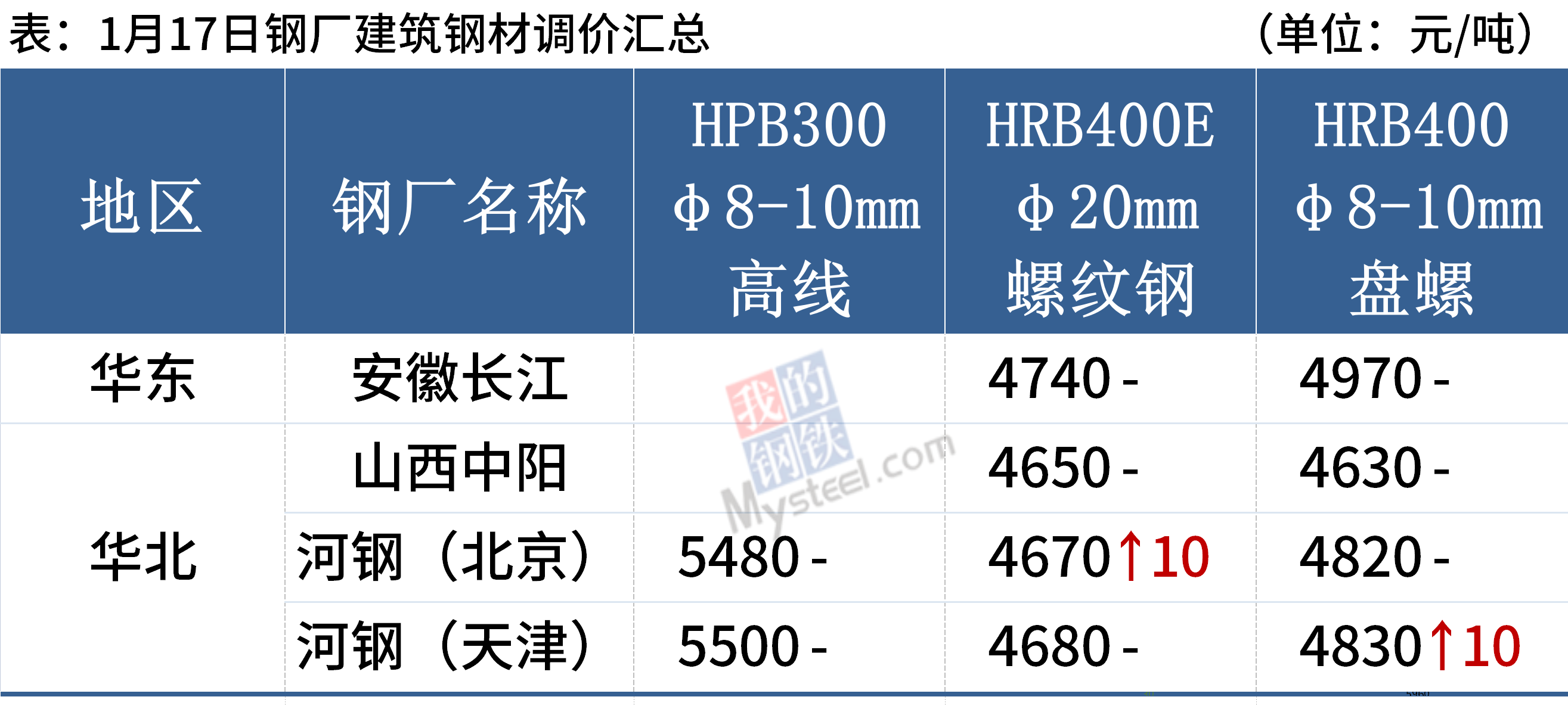 钢材早报：钢价继续区间震荡