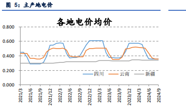 减产力度难改累库趋势 工业硅价格低位运行