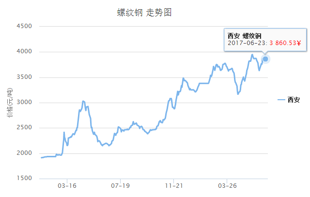 螺纹钢主力弱势震荡 品种持仓净空单增加