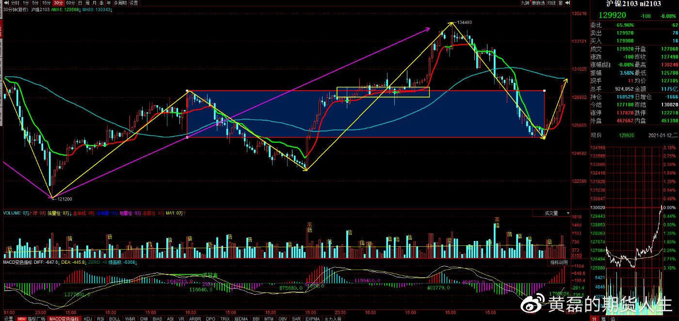螺纹钢主力弱势震荡 品种持仓净空单增加