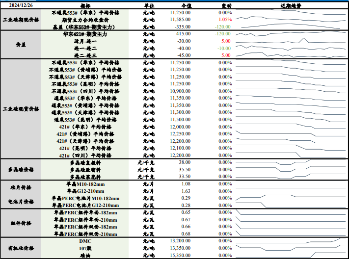 工业硅仓单注册量仍在攀升中 预计价格弱势难改