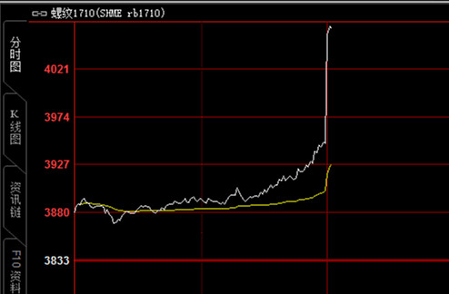 螺纹钢主力弱势震荡 品种持仓净空单增加