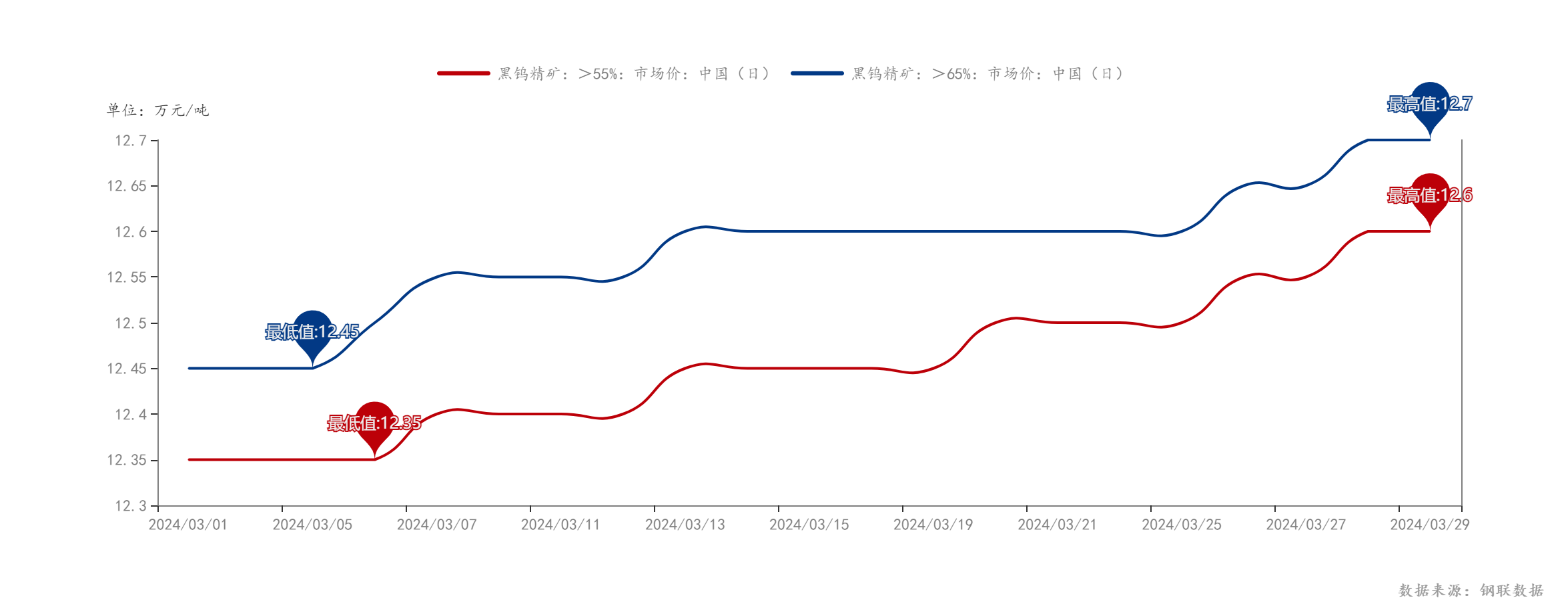 2025年1月7日最新大连盘螺价格行情走势查询