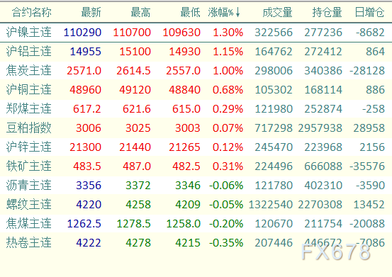 镍主力涨幅超1% 不锈钢和新能源汽车领域现暖意