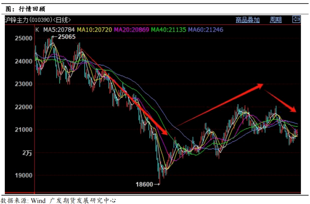 锌价运行重心下移 国内炼厂仍未完全扭亏