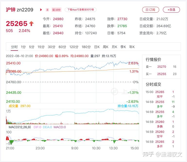 （2025年1月9日）今日沪锌期货和伦锌最新价格行情查询