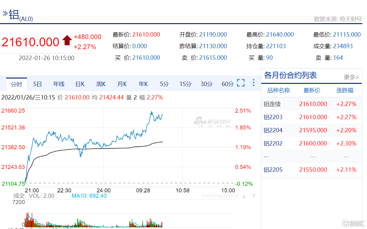 （2025年1月10日）今日沪铝期货和伦铝最新价格查询