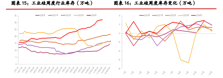 工业硅仓单注册量仍在攀升中 价格或仍弱势运行