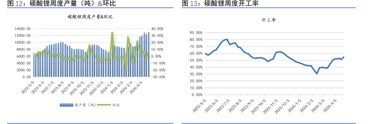碳酸锂:盘面震荡走弱 关注出货及需求预期变化