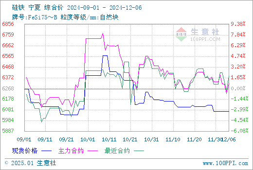 1月27日收盘硅铁期货持仓较上日减持11699手