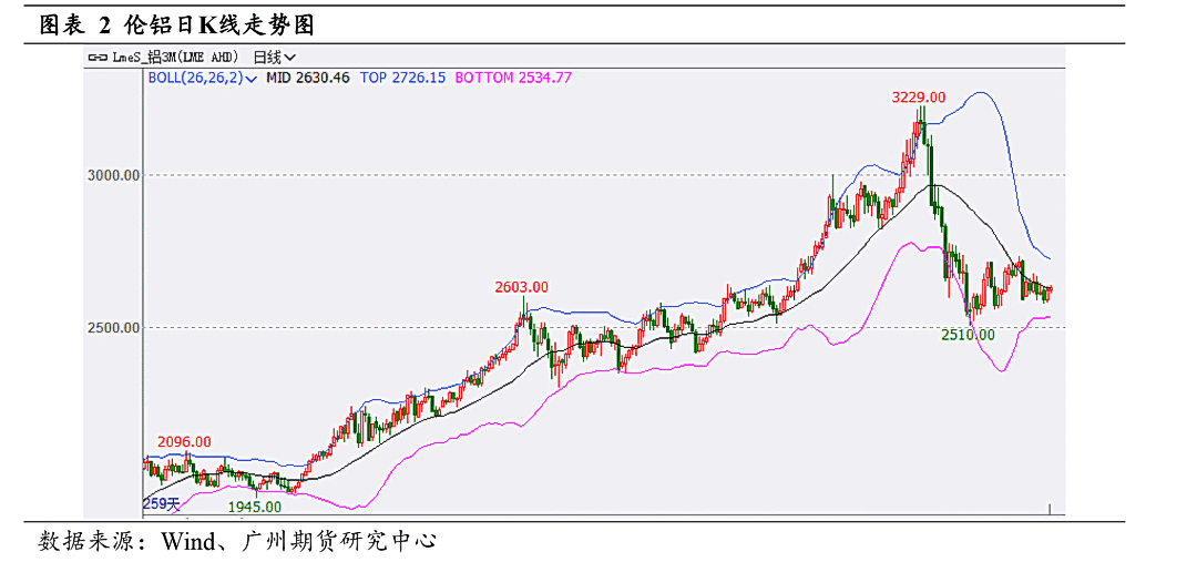 (2025年2月3日)今日伦铝期货价格行情查询