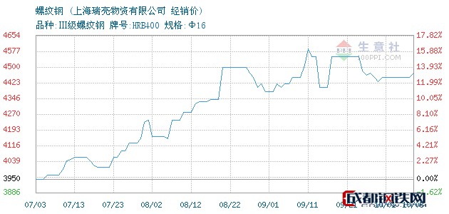 2025年2月5日今日连云港螺纹钢最新价格查询