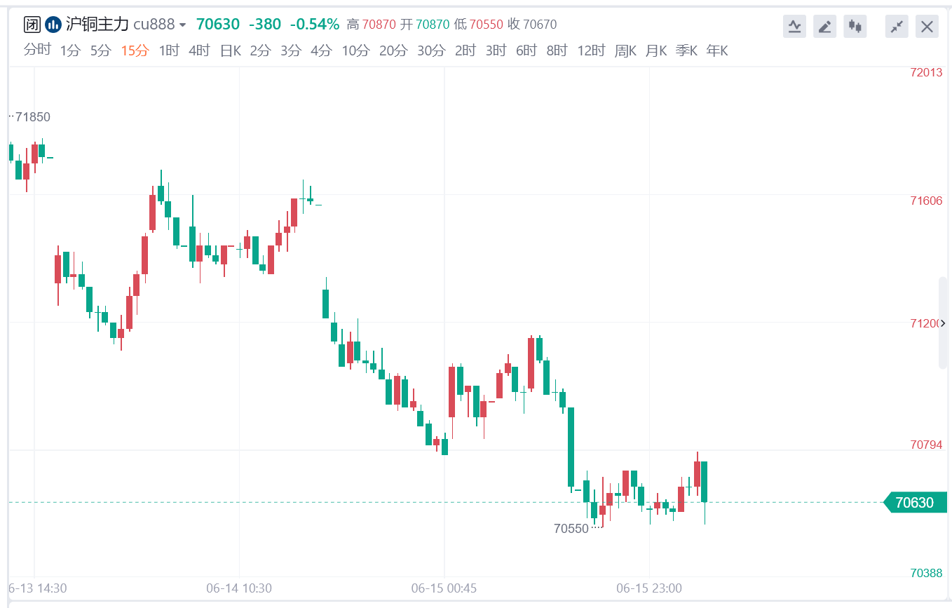 美元回落提振金属市场 铜价将维持偏强震荡运行
