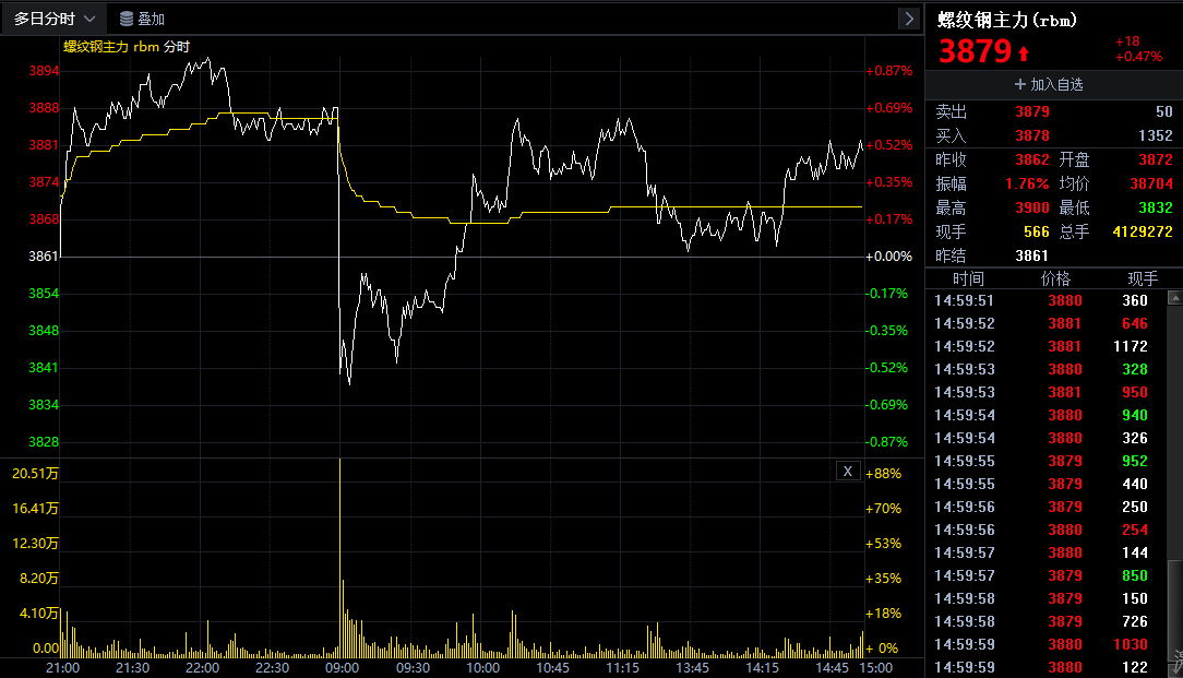螺纹钢主力弱势震荡 交易所注册仓单82635吨