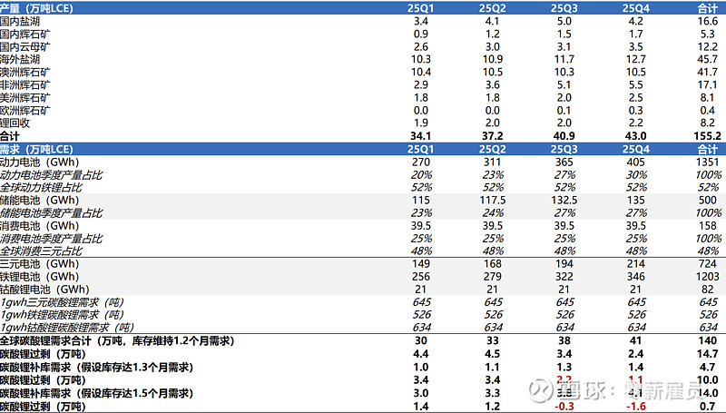 矿端及锂盐端挺价意愿较强 碳酸锂2月需求有韧性