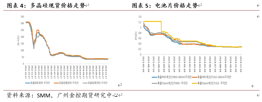 多晶硅处于供应过剩状态 短期产量仍处较低水平