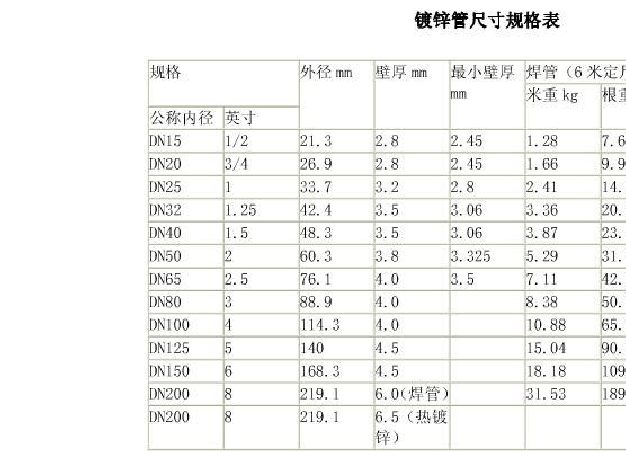 2025年2月10日郑州镀锌管价格行情今日报价查询