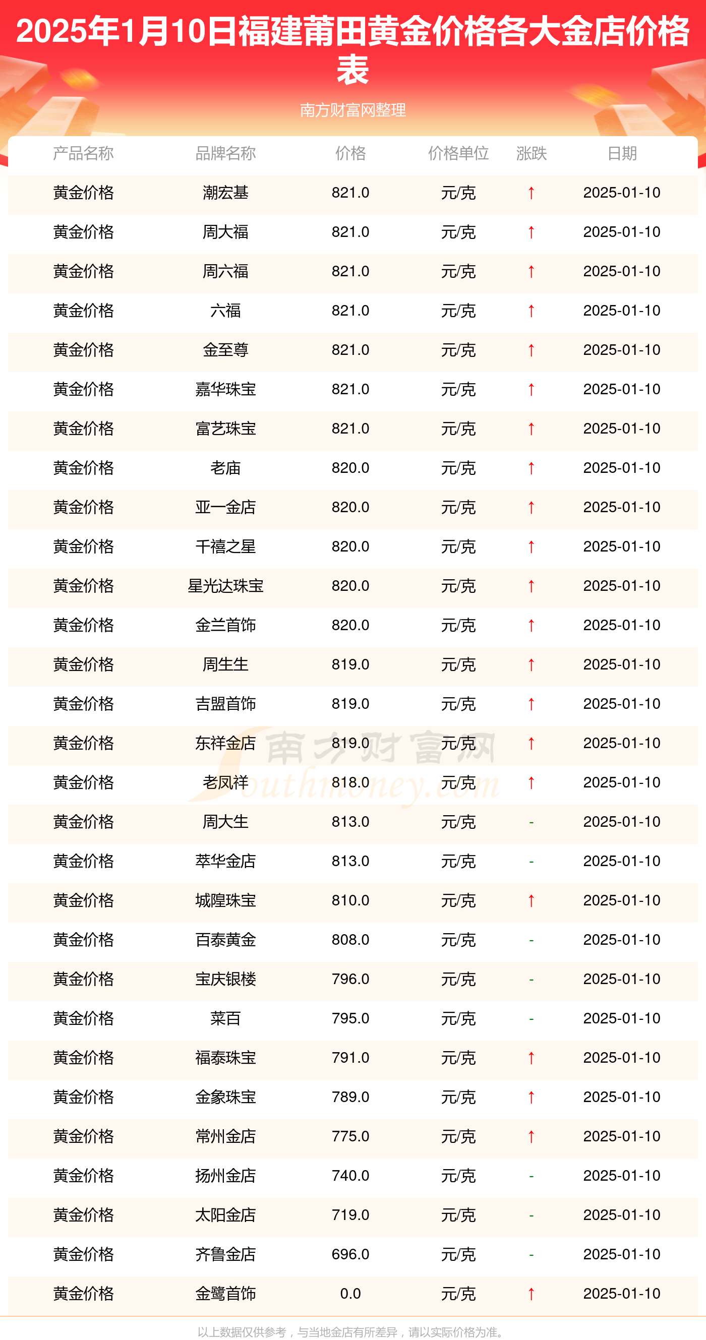 2025年2月11日最新莆田螺纹钢价格行情走势查询