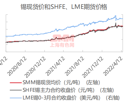 基本面短期缺乏有力驱动 预计锡价上方空间受限